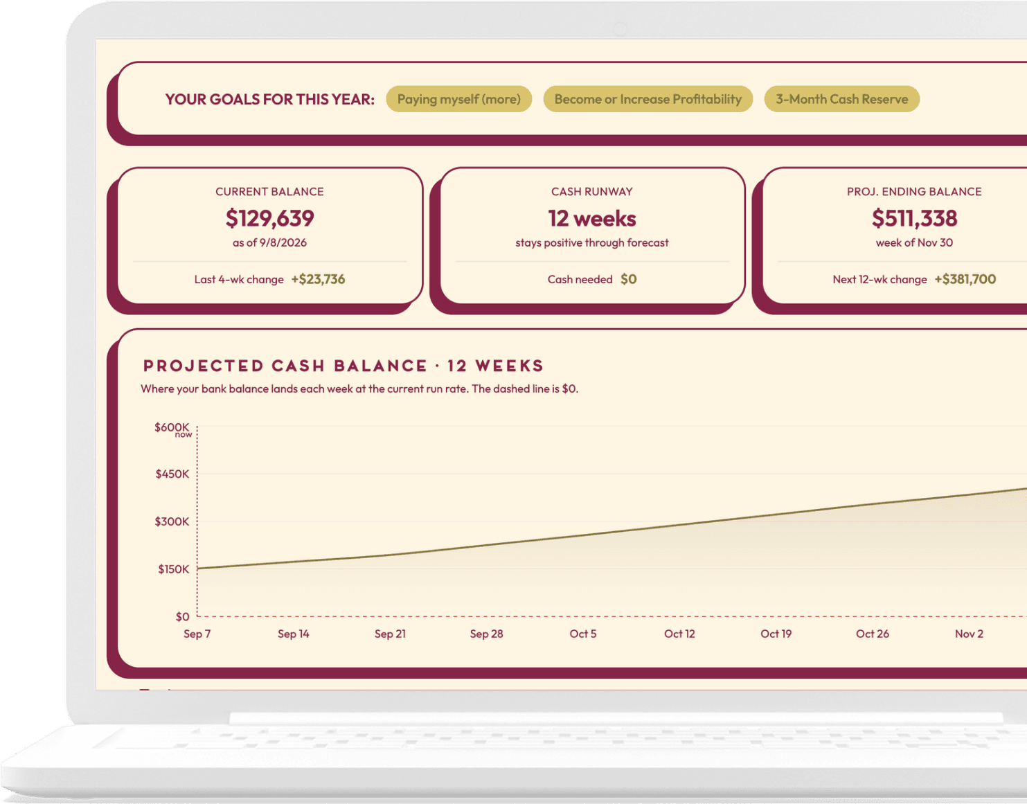 The Good Food CFO cash dashboard shown on a laptop