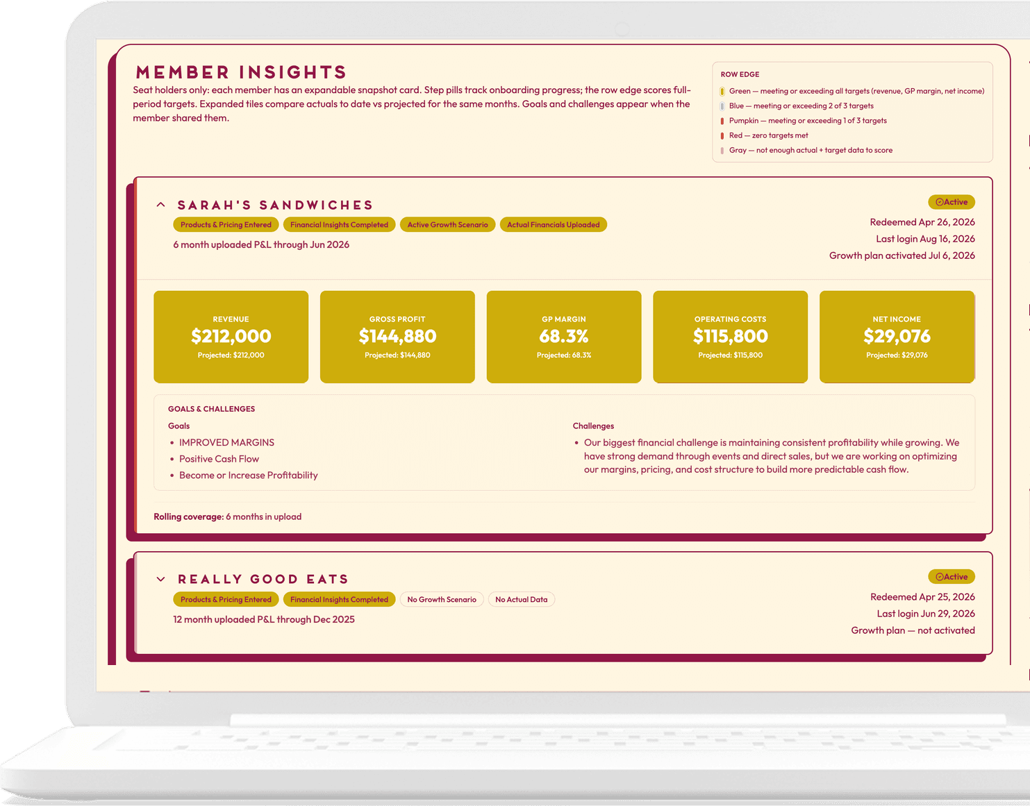 The Good Food CFO member insights dashboard shown on a laptop